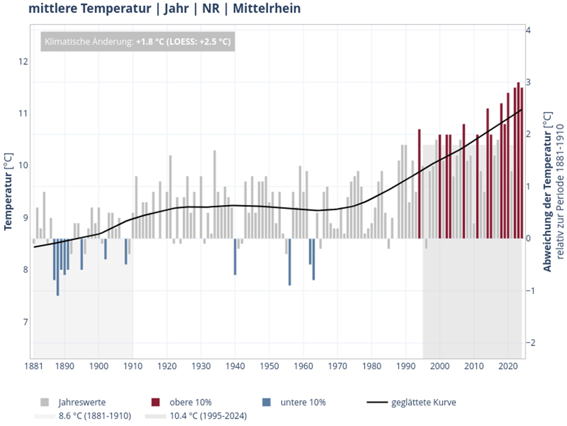 Die Entwicklung der mittleren Jahrestemperatur zeigt einen deutlichen Anstieg ab den 1990er Jahren. Lag der Jahreswert von 1881 bis 1910 bei durchschnittlich 8,6 Grad Celsius, liegt er im Zeitraum von 1995 bis 2024 bei 10,4 Grad Celsius.